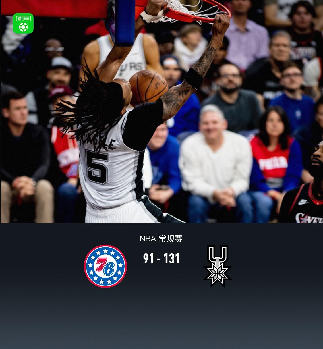 hth-马刺8人得分上双131-91大胜76人，瓦塞尔22+5，哈珀22分